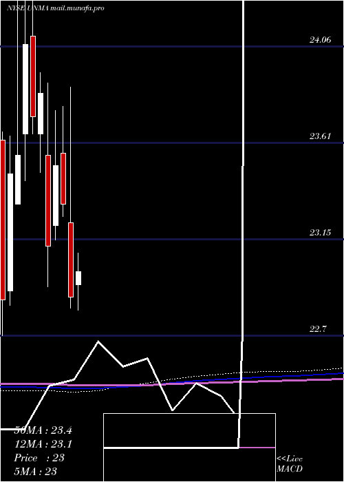  monthly chart UnumGroup