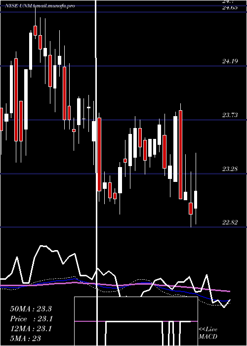  weekly chart UnumGroup