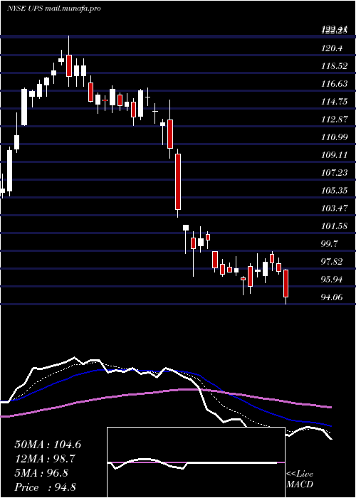  Daily chart UnitedParcel