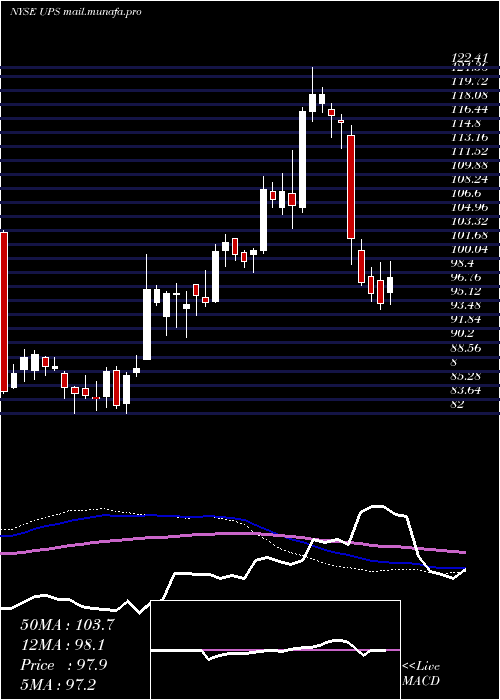  weekly chart UnitedParcel