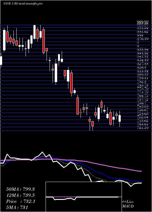  Daily chart UnitedRentals