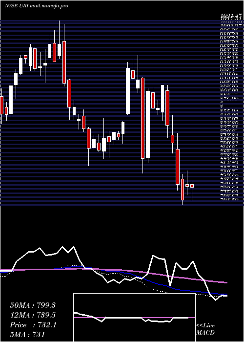  weekly chart UnitedRentals