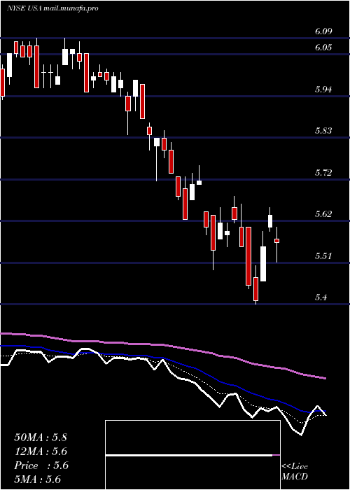  Daily chart LibertyAll