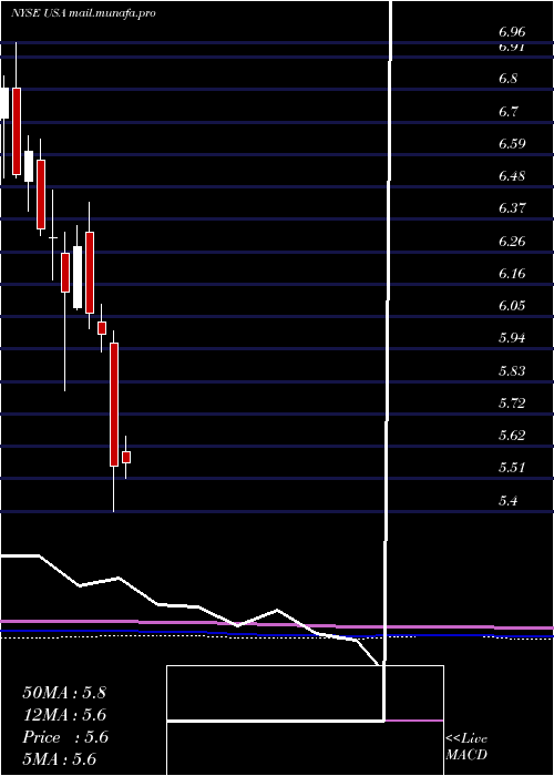  monthly chart LibertyAll