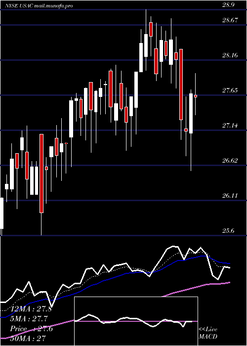  Daily chart UsaCompression