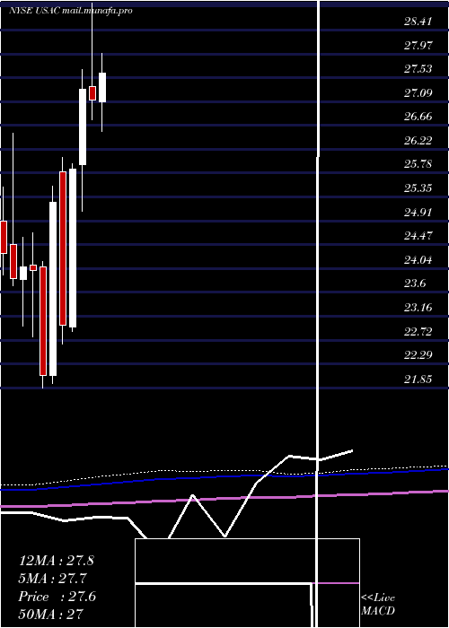  monthly chart UsaCompression