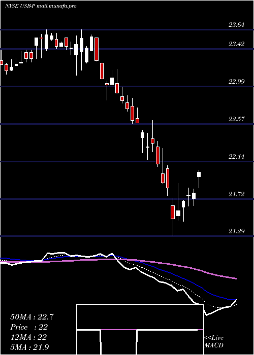  Daily chart UsBancorp