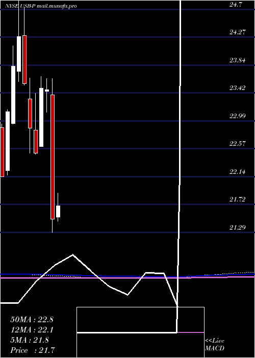  monthly chart UsBancorp