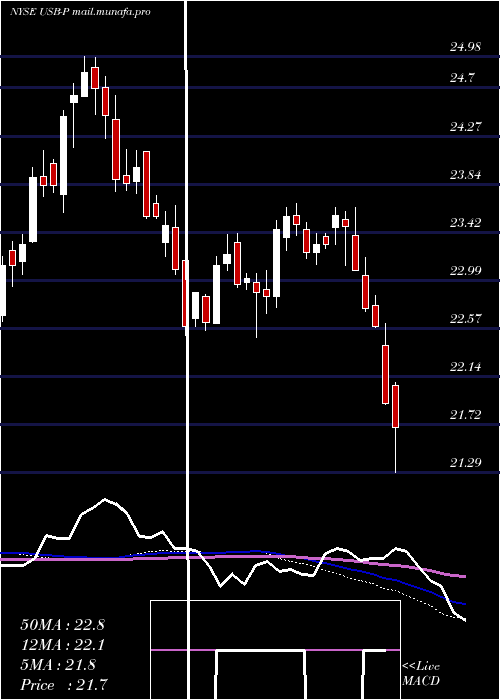  weekly chart UsBancorp