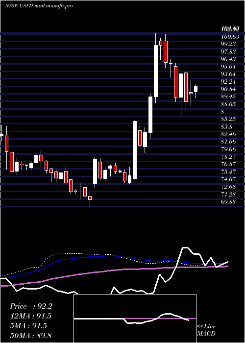  weekly chart UsFoods