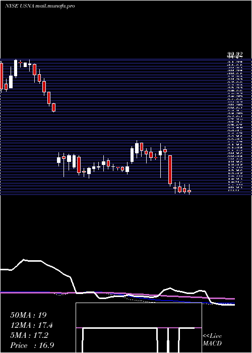  weekly chart UsanaHealth