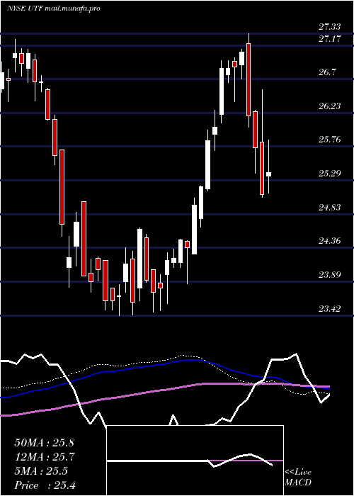  weekly chart CohenSteers