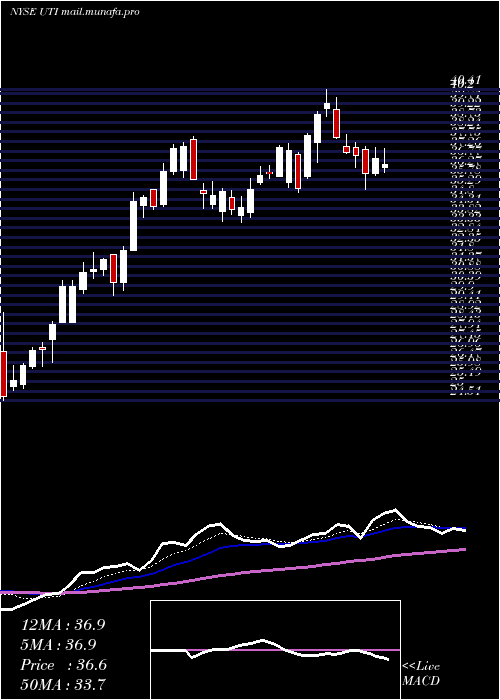  Daily chart UniversalTechnical