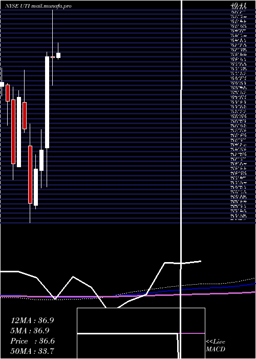  monthly chart UniversalTechnical