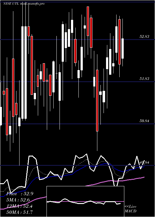  Daily chart UnitilCorporation