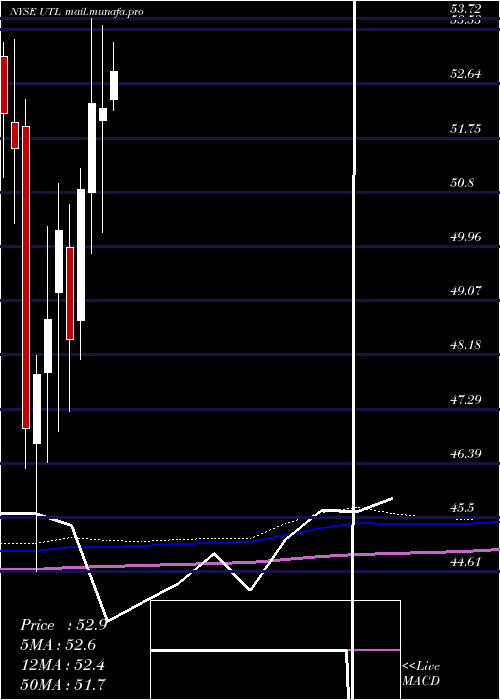  monthly chart UnitilCorporation