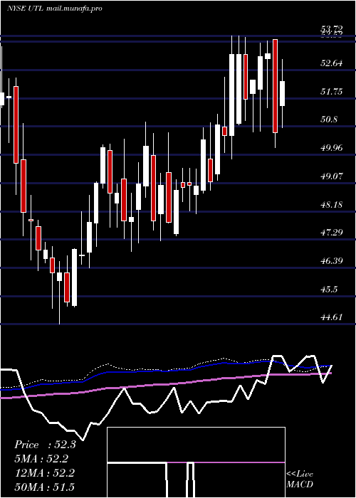  weekly chart UnitilCorporation