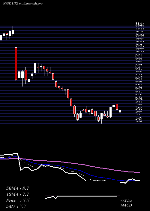  Daily chart UtzBrands