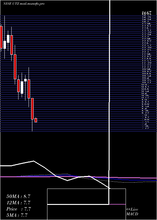  monthly chart UtzBrands