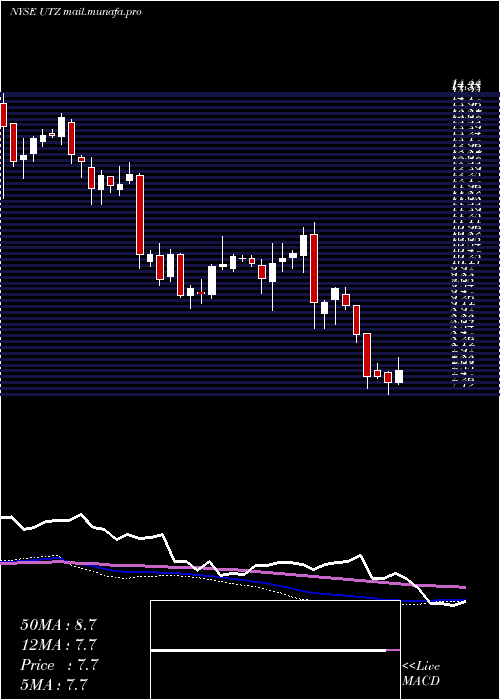  weekly chart UtzBrands