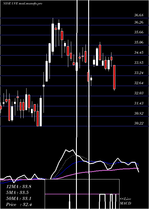  Daily chart UniversalInsurance