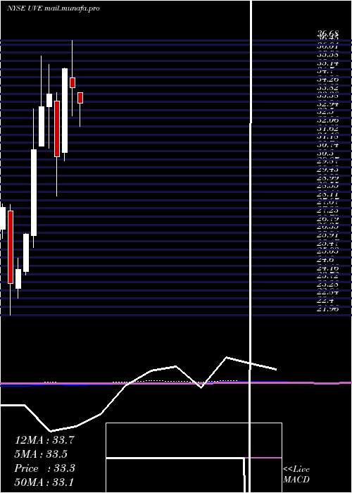  monthly chart UniversalInsurance