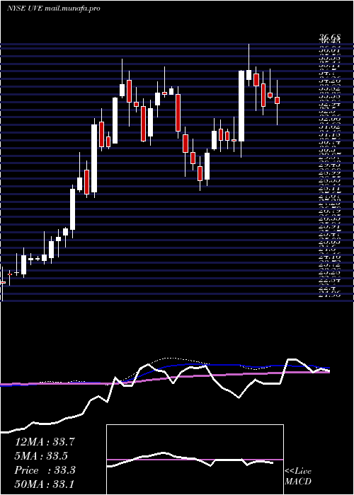  weekly chart UniversalInsurance