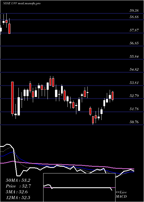  Daily chart UniversalCorporation