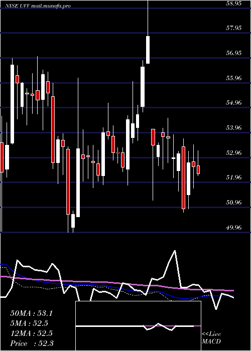  weekly chart UniversalCorporation