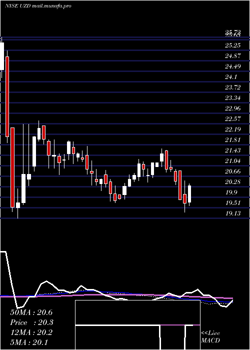 weekly chart UnitedStates