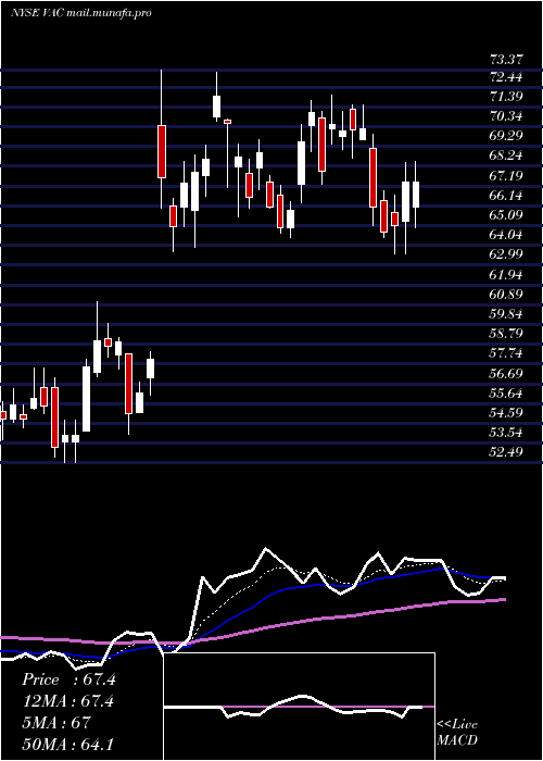  Daily chart MarriotVacations