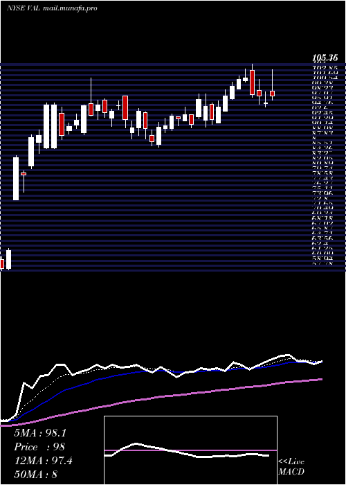 Daily chart ValsparCorp