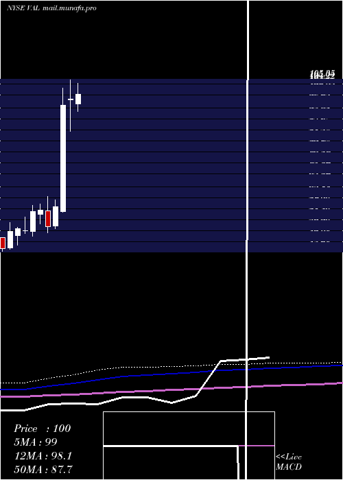  monthly chart ValsparCorp
