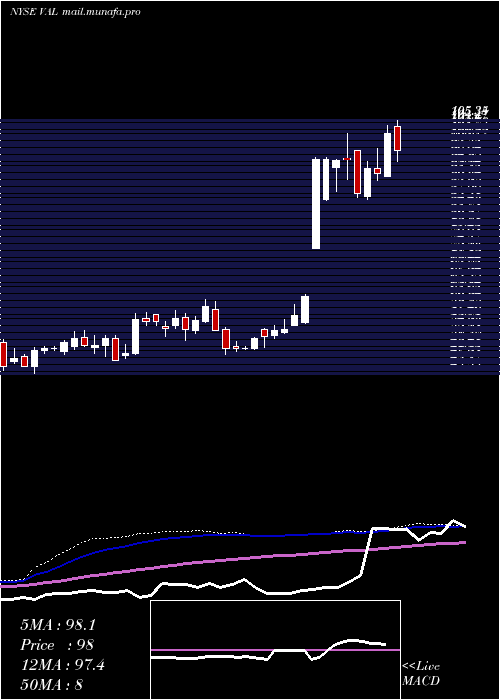  weekly chart ValsparCorp