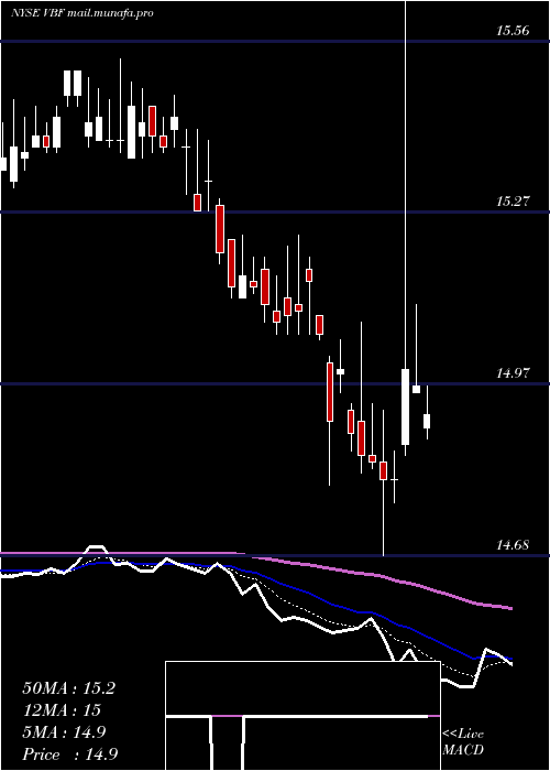  Daily chart InvescoBond