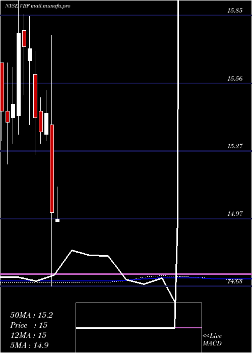  monthly chart InvescoBond