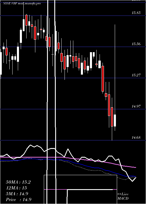  weekly chart InvescoBond