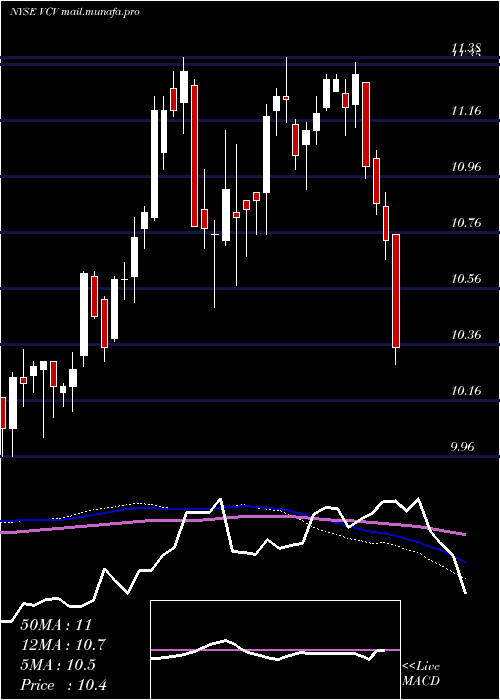 weekly chart InvescoCalifornia