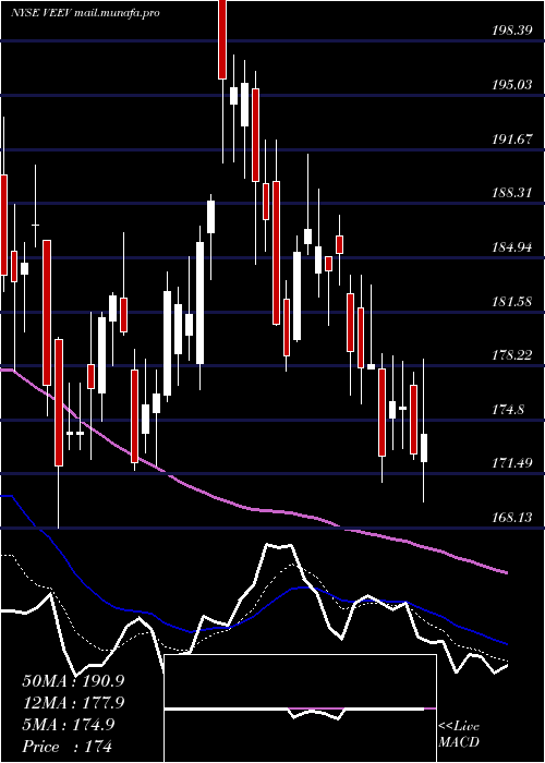  Daily chart VeevaSystems
