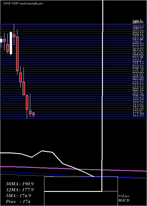  monthly chart VeevaSystems