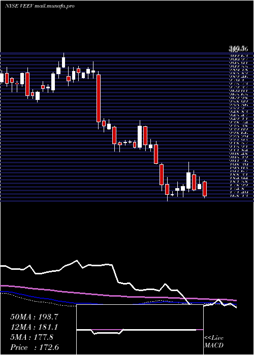  weekly chart VeevaSystems