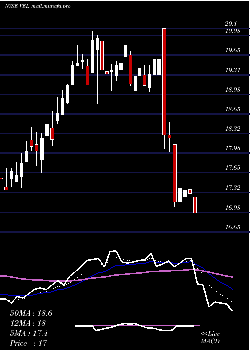  Daily chart VelocityFinancial