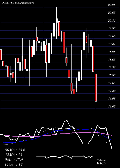  weekly chart VelocityFinancial