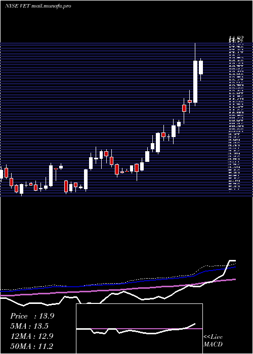  weekly chart VermilionEnergy