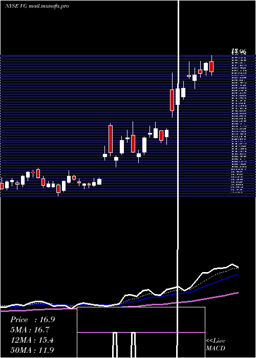  Daily chart VonageHoldings