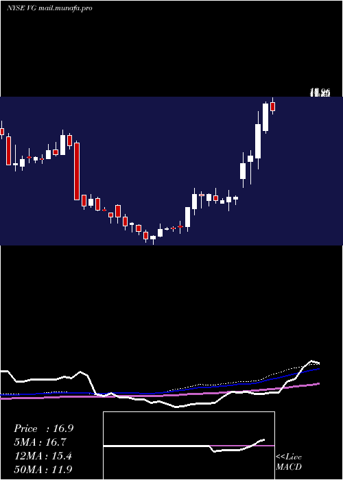  weekly chart VonageHoldings