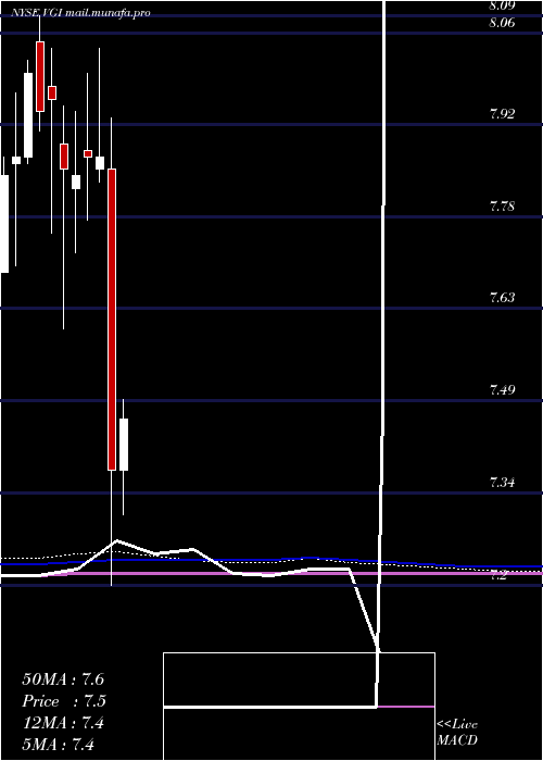  monthly chart VirtusGlobal
