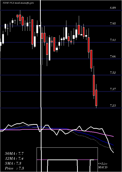  weekly chart VirtusGlobal