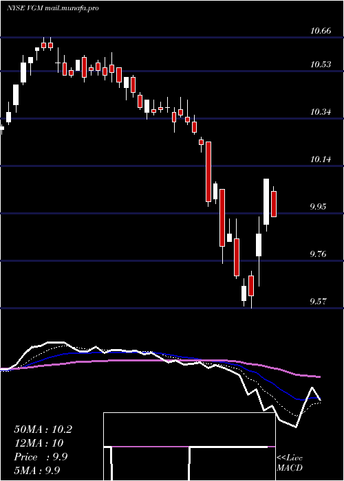  Daily chart InvescoTrust
