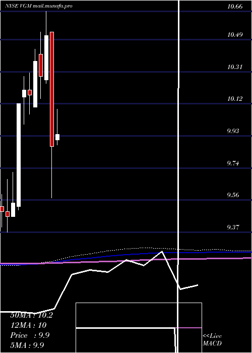  monthly chart InvescoTrust